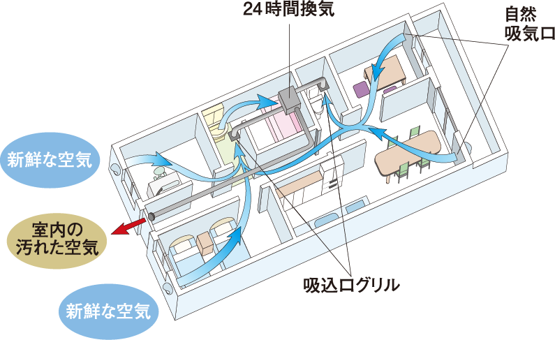 24時間換気システム