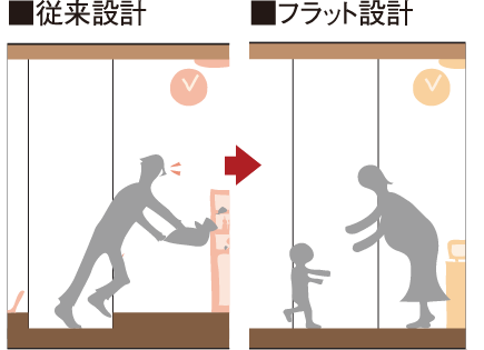 フラットフロア