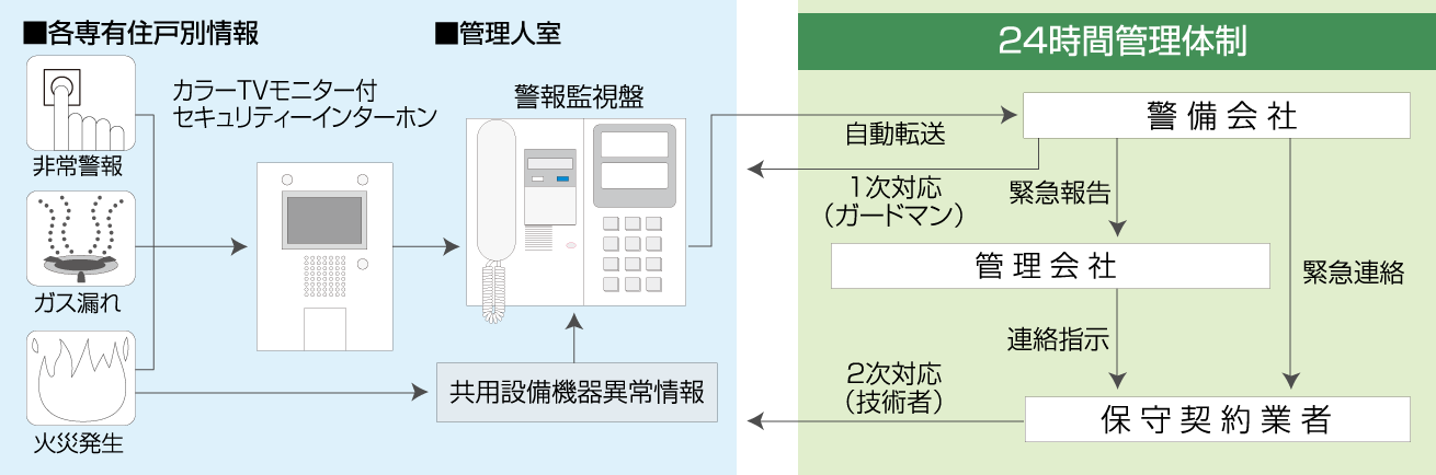 警備会社と直結する24時間オンラインセキュリティシステム