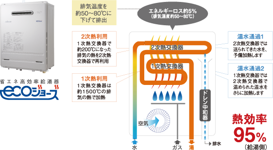 省エネ高効率給湯器エコジョーズ