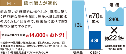 節水能力が進化