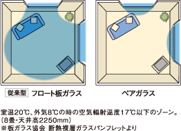 温度差を抑え、四季を通じて快適