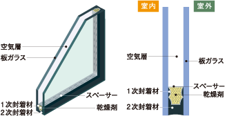 断熱効果の高い複層（ペア）ガラス
