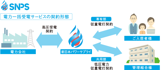 「電力一括受電サービス」の導入により、電気料金が最大10%割引。