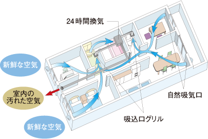24時間換気システム
