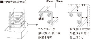 鉄筋コンクリートの劣化対策（かぶり厚）