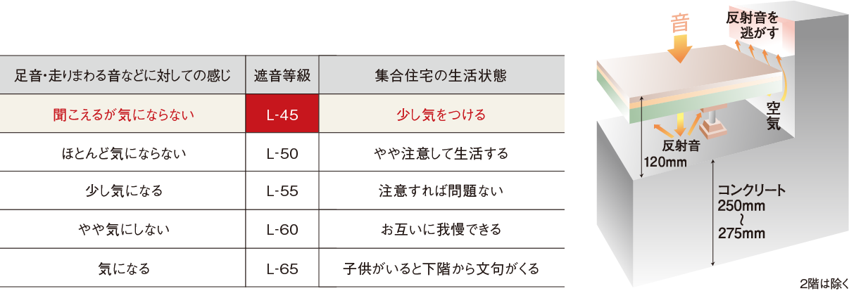 二重床構造と遮音性能の高いフローリングで生活音に配慮