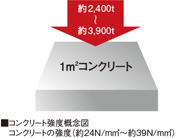 コンクリート強度