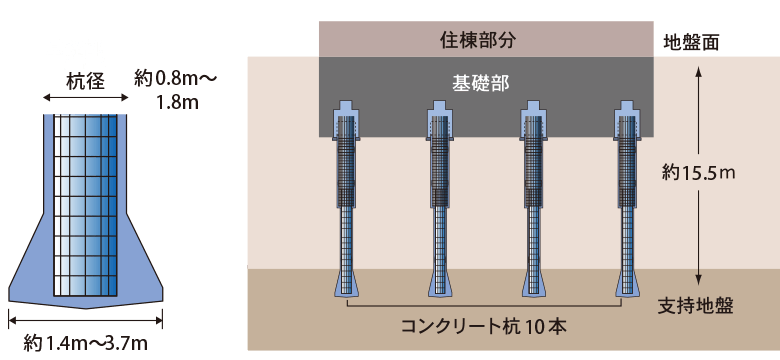 堅牢強固な基礎構造