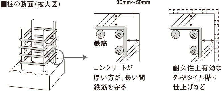 鉄筋コンクリートの劣化対策（かぶり厚）