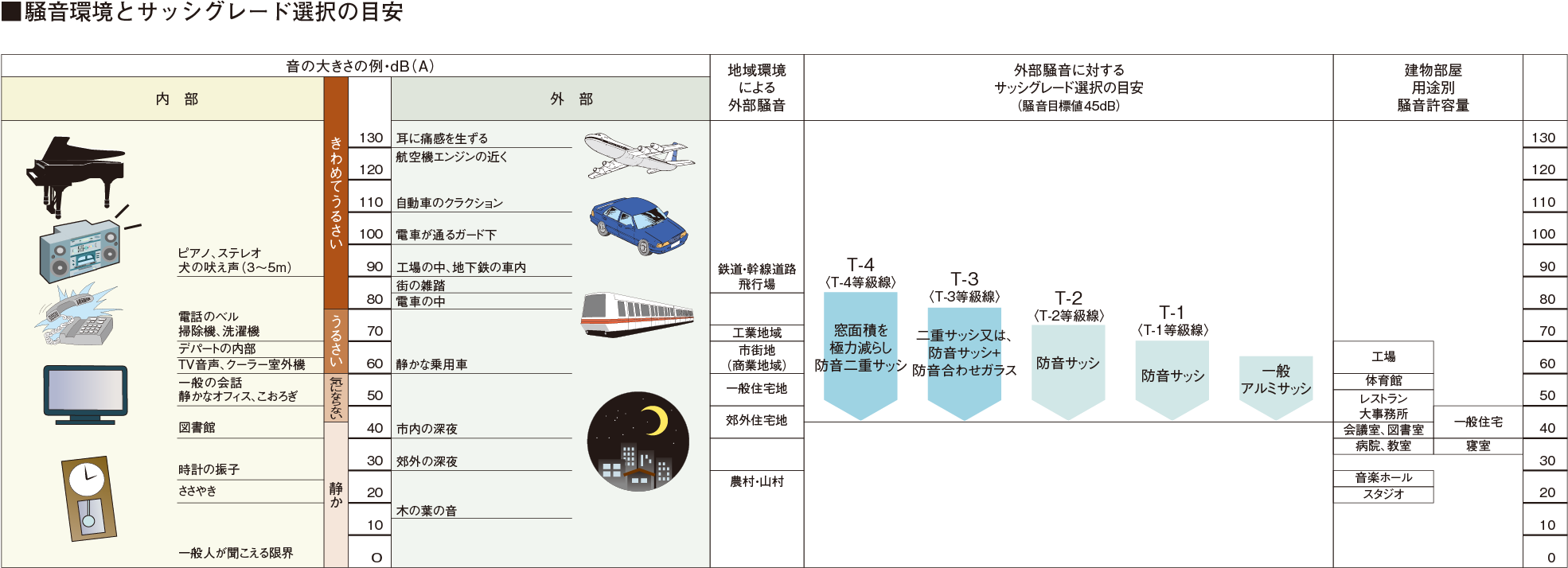 騒音環境とサッシグレード選択の目安