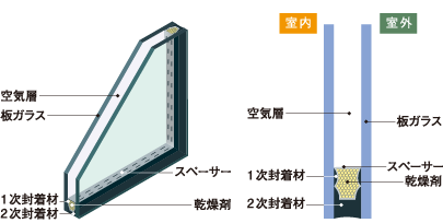 断熱効果の高い複層（ペア）ガラス