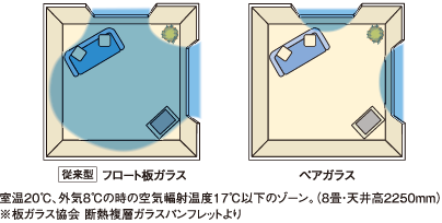 温度差を抑え、四季を通じて快適。
