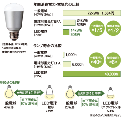 共用部や専有部（ダウンライト）にLED照明を採用