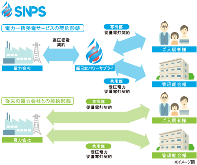 「電力一括受電サービス」の導入により、電気料金が最大10%割引。