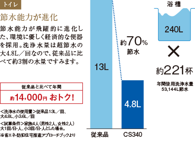 節水能力が進化