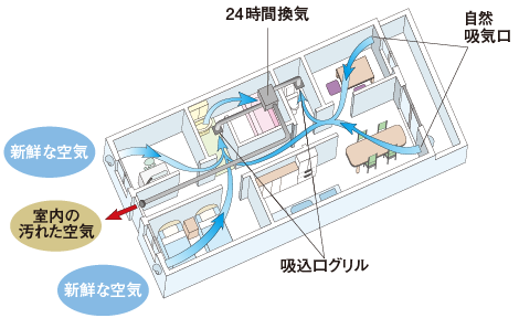 24時間換気システム