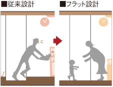 フラットフロア