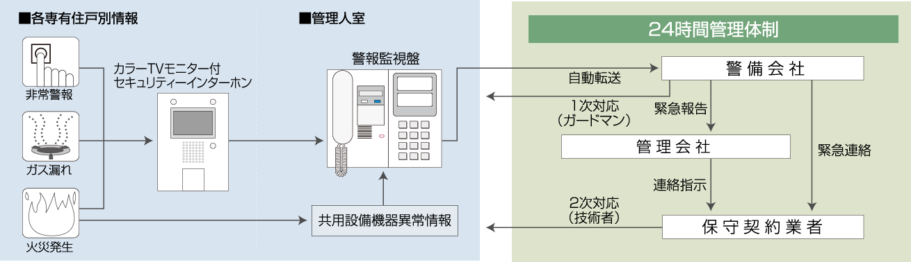 警備会社と直結する24時間オンラインセキュリティシステム