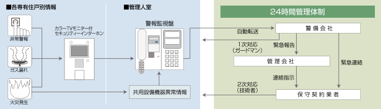 警備会社と直結するオンラインセキュリテイシステム