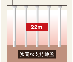 堅牢な基礎構造