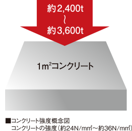 コンクリート強度