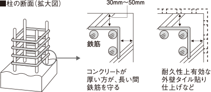 鉄筋コンクリートの劣化対策（かぶり厚）