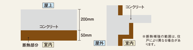 屋根や建物の断熱補強