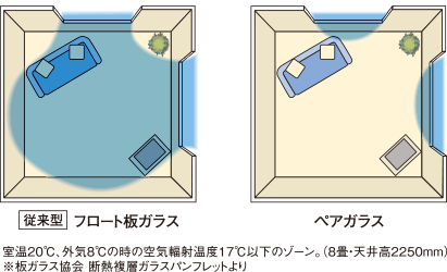 温度差を抑え、四季を通じて快適。