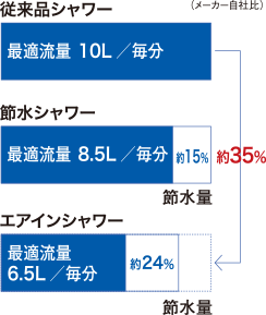 エアインシャワー