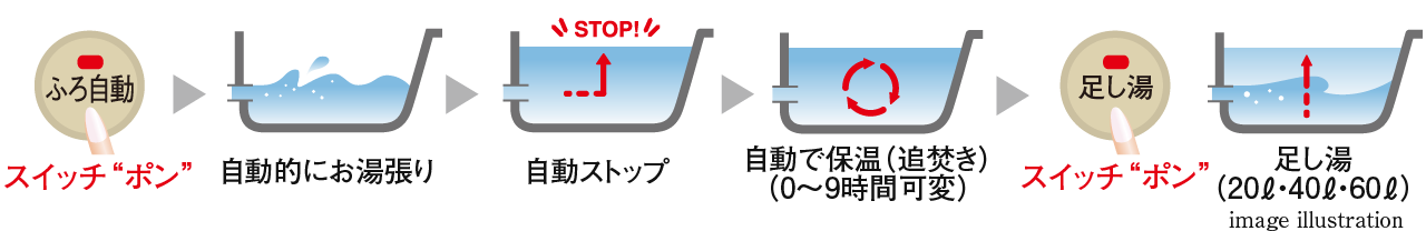 オートタイプバス