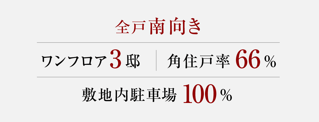 全戸南向き。ワンフロア3邸。角住戸率66％。敷地内駐車場100％