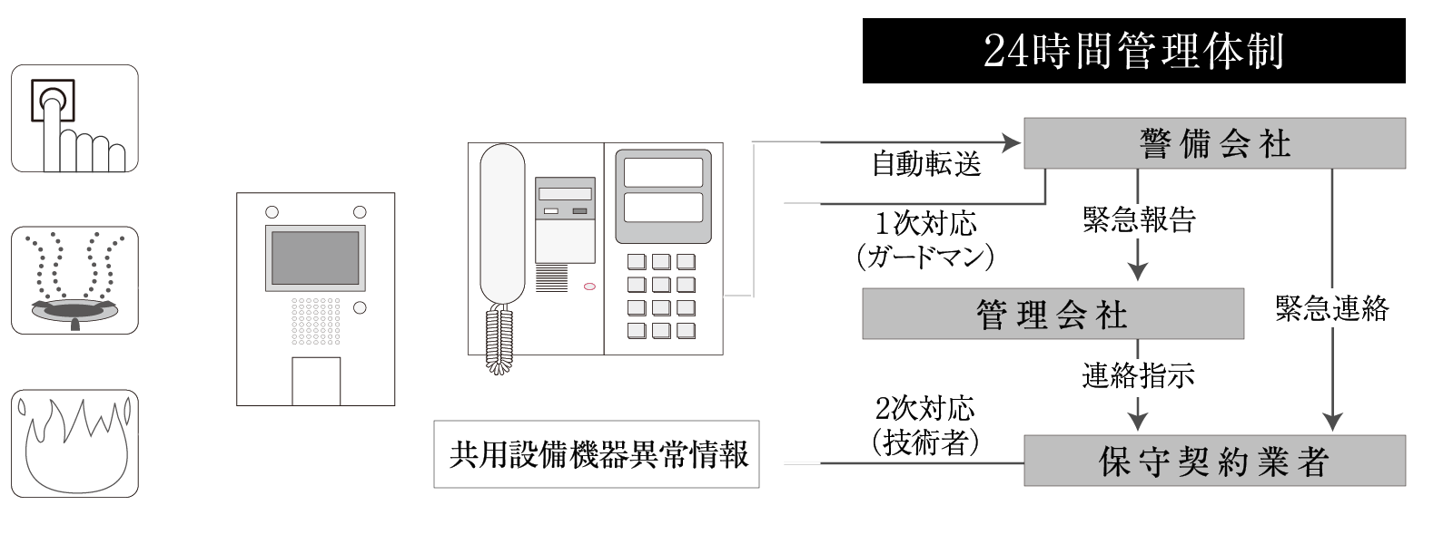 警備会社と直結する24時間オンラインセキュリティシステム