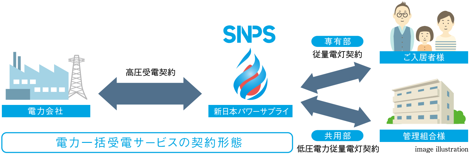 「電力一括受電サービス」の導入により、電気使用料金が月々5％割引