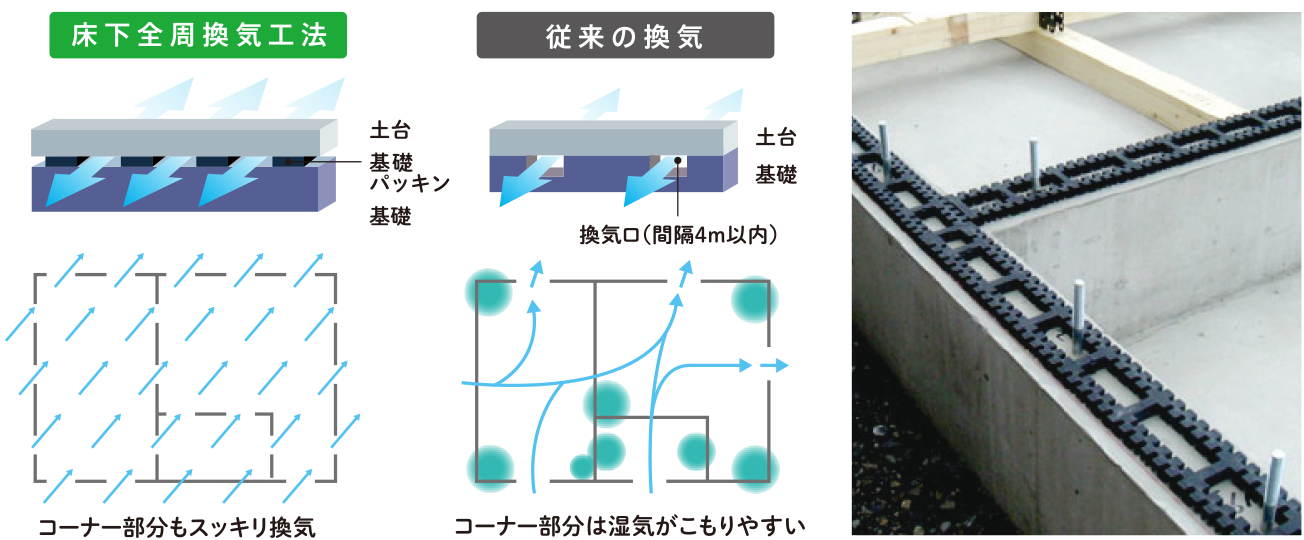 床下全周換気工法